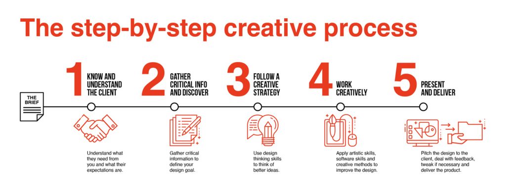 The step-by-step creative process (source: Noroff)